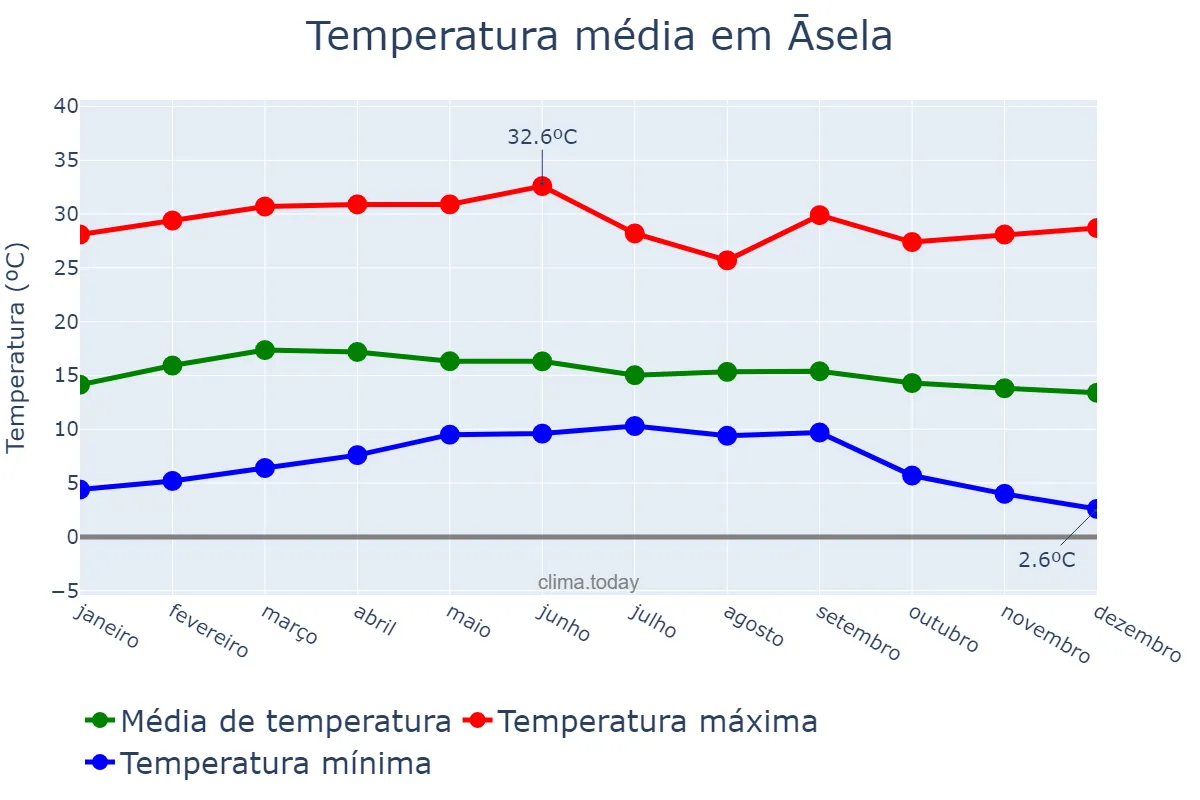 Temperatura anual em Āsela, Oromīya, ET