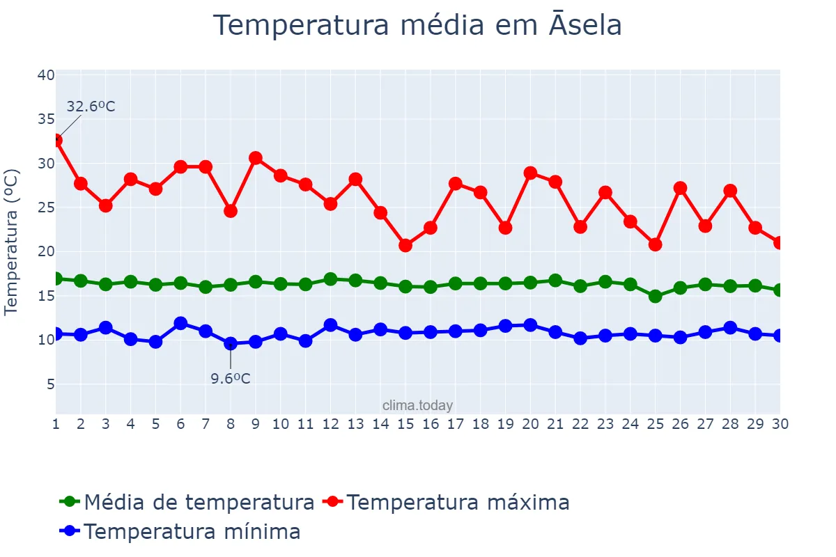 Temperatura em junho em Āsela, Oromīya, ET