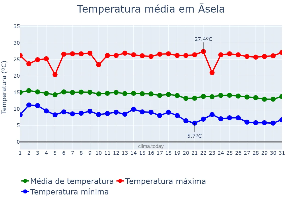 Temperatura em outubro em Āsela, Oromīya, ET