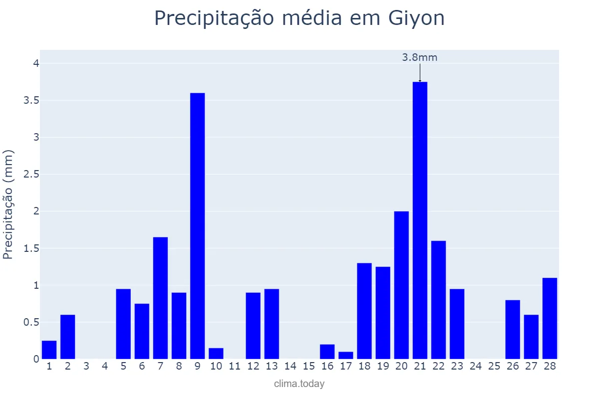 Precipitação em fevereiro em Giyon, Oromīya, ET