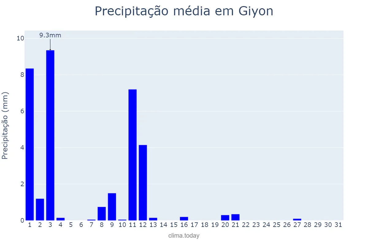 Precipitação em janeiro em Giyon, Oromīya, ET