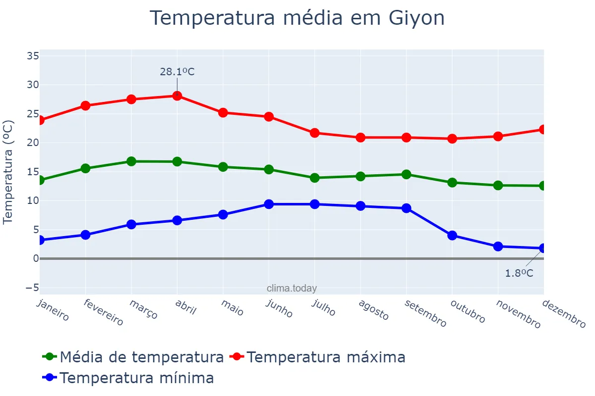 Temperatura anual em Giyon, Oromīya, ET