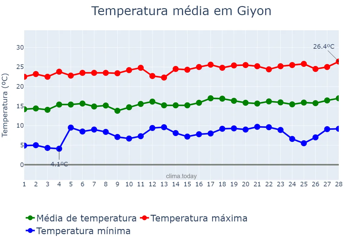 Temperatura em fevereiro em Giyon, Oromīya, ET