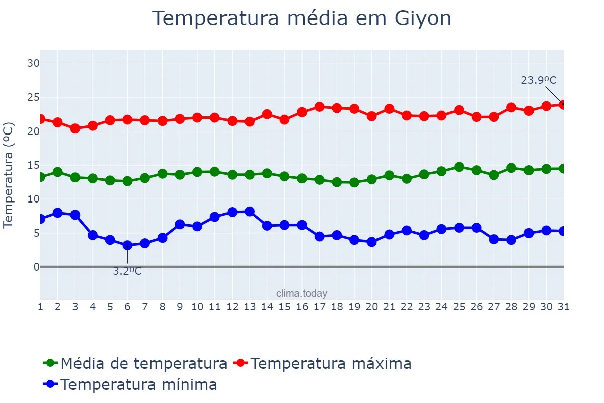 Temperatura em janeiro em Giyon, Oromīya, ET