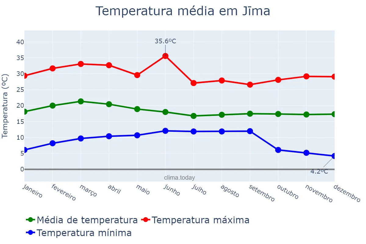 Temperatura anual em Jīma, Oromīya, ET