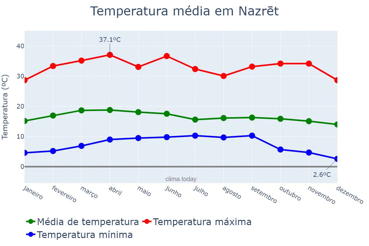 Temperatura anual em Nazrēt, Oromīya, ET