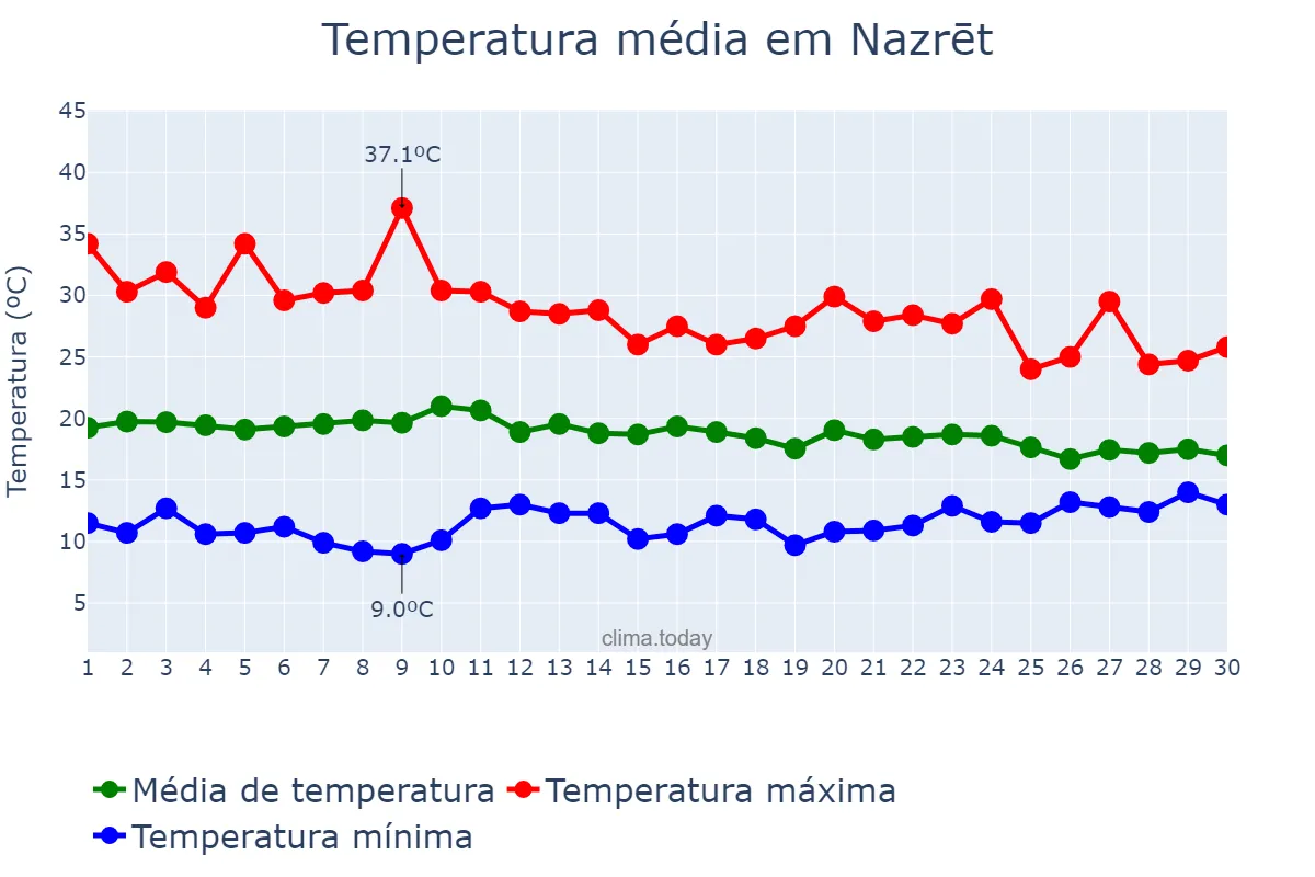 Temperatura em abril em Nazrēt, Oromīya, ET