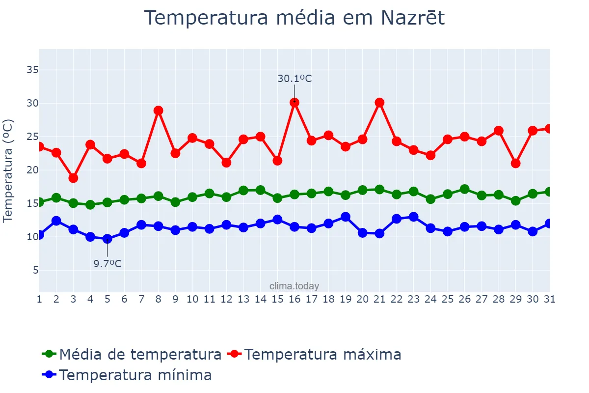 Temperatura em agosto em Nazrēt, Oromīya, ET