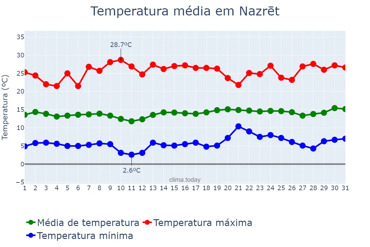 Temperatura em dezembro em Nazrēt, Oromīya, ET