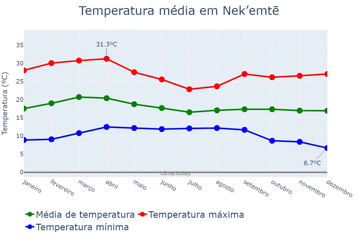 Temperatura anual em Nek’emtē, Oromīya, ET