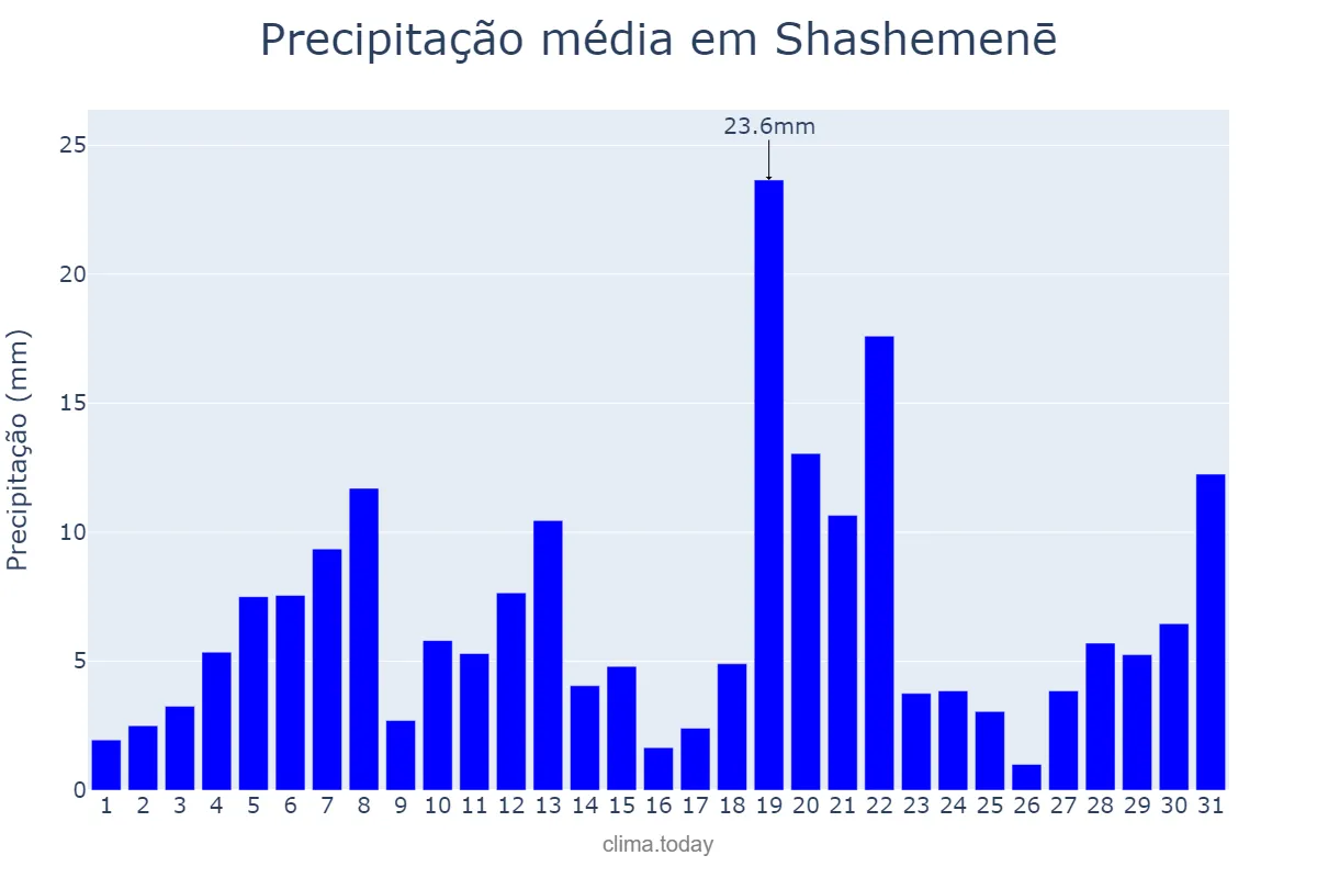 Precipitação em agosto em Shashemenē, Oromīya, ET