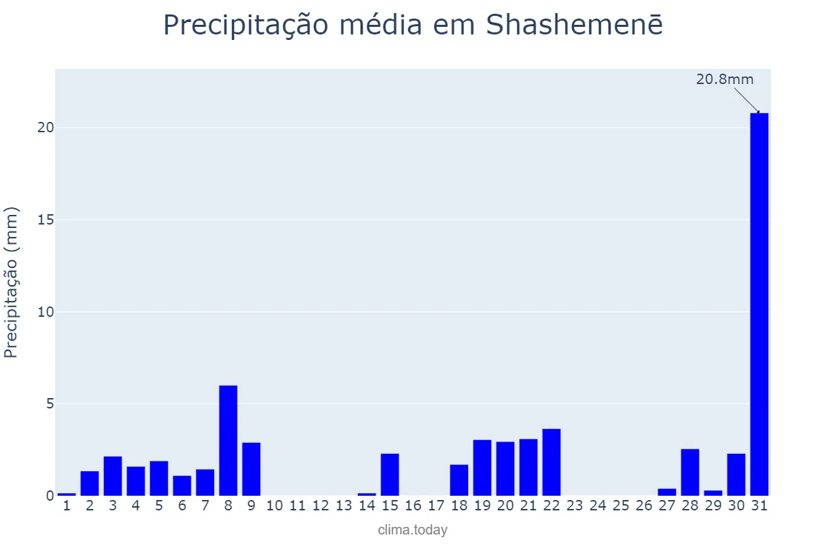 Precipitação em dezembro em Shashemenē, Oromīya, ET
