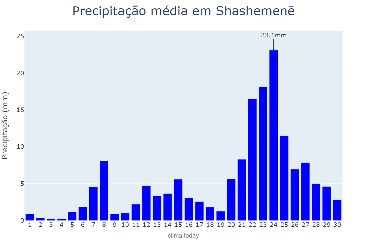 Precipitação em junho em Shashemenē, Oromīya, ET