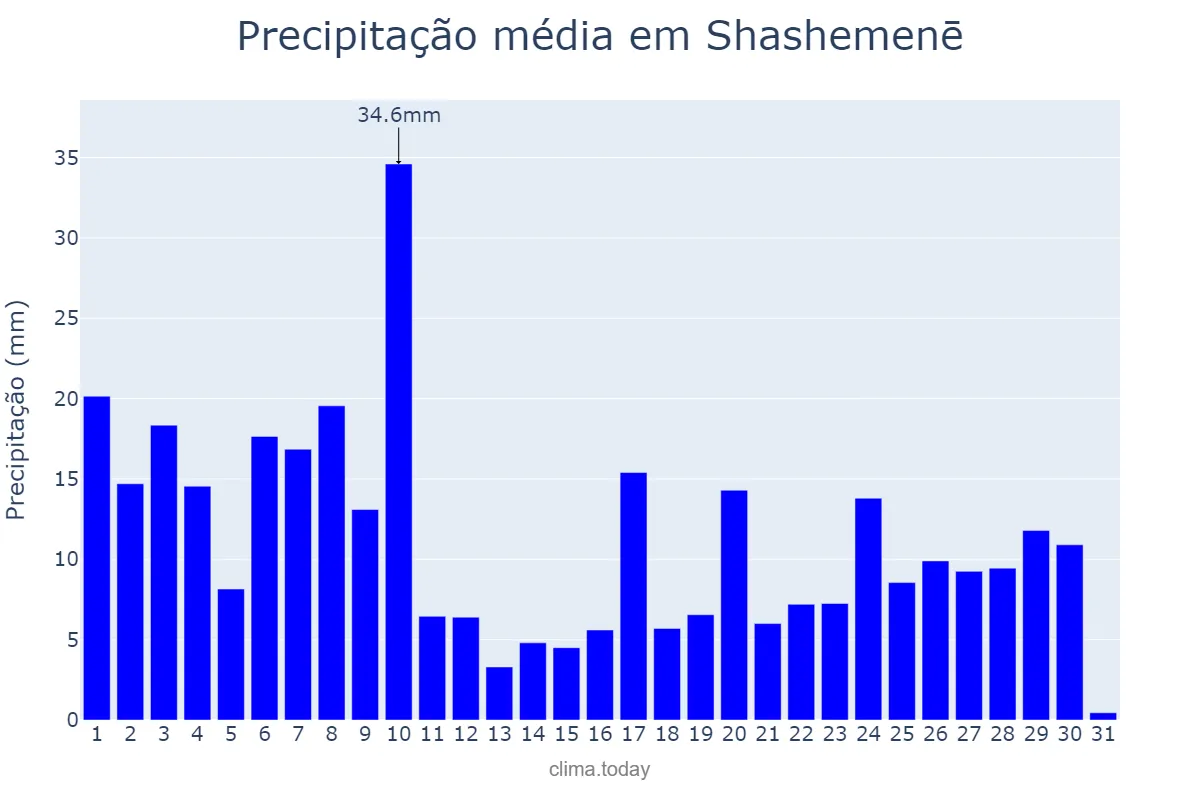 Precipitação em maio em Shashemenē, Oromīya, ET
