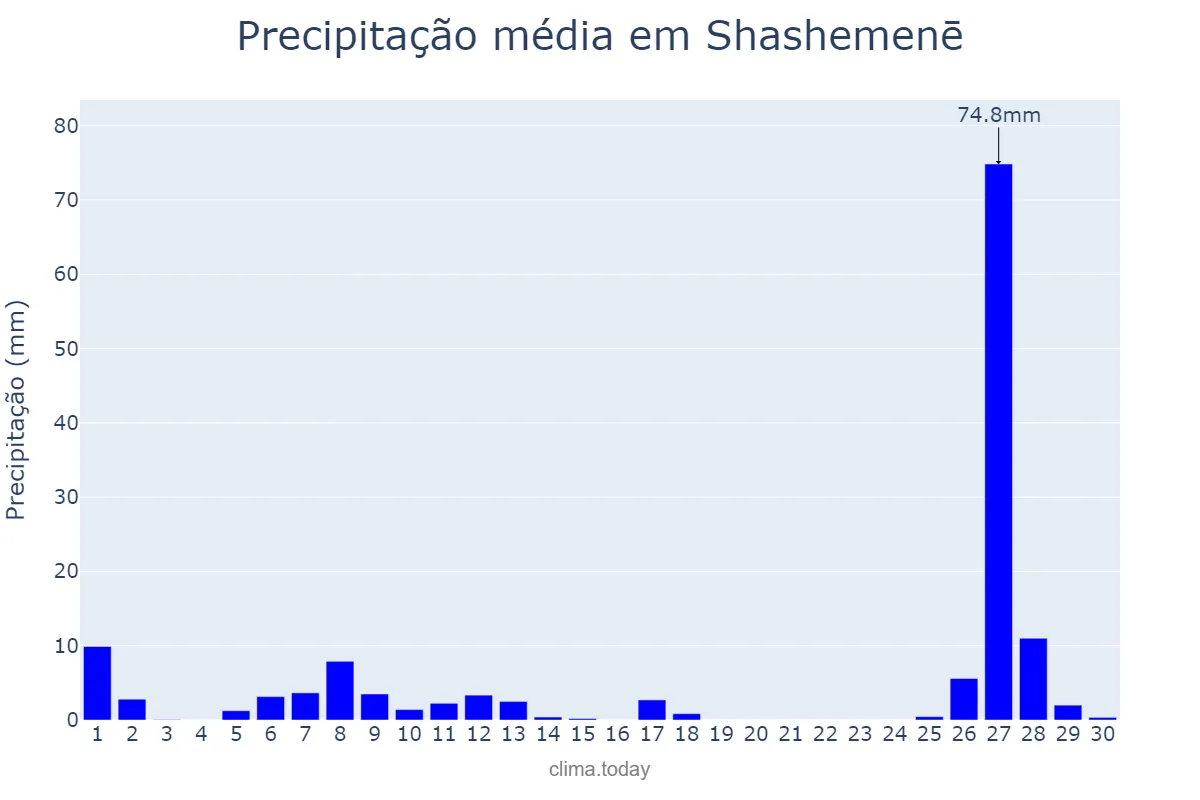 Precipitação em novembro em Shashemenē, Oromīya, ET
