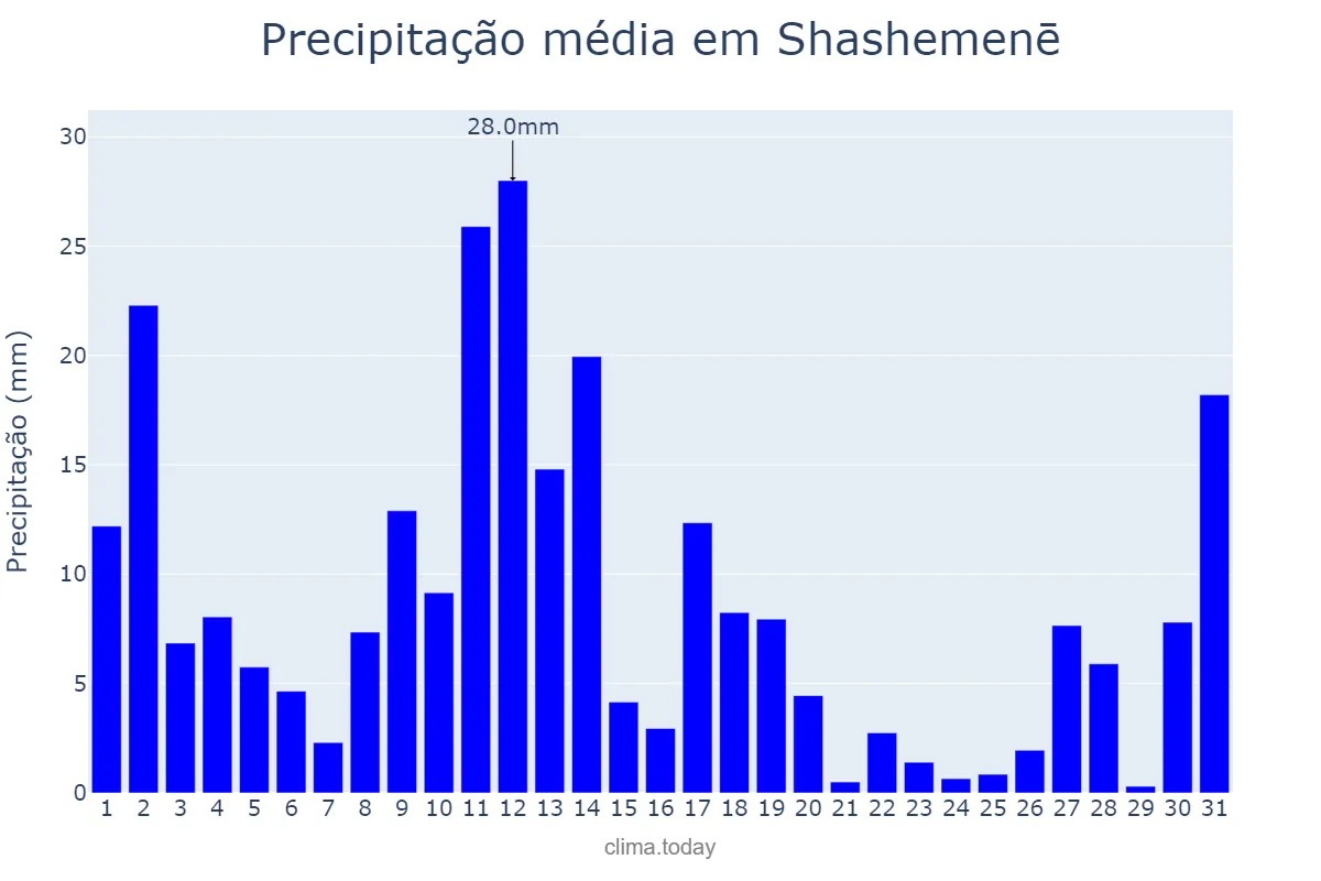 Precipitação em outubro em Shashemenē, Oromīya, ET