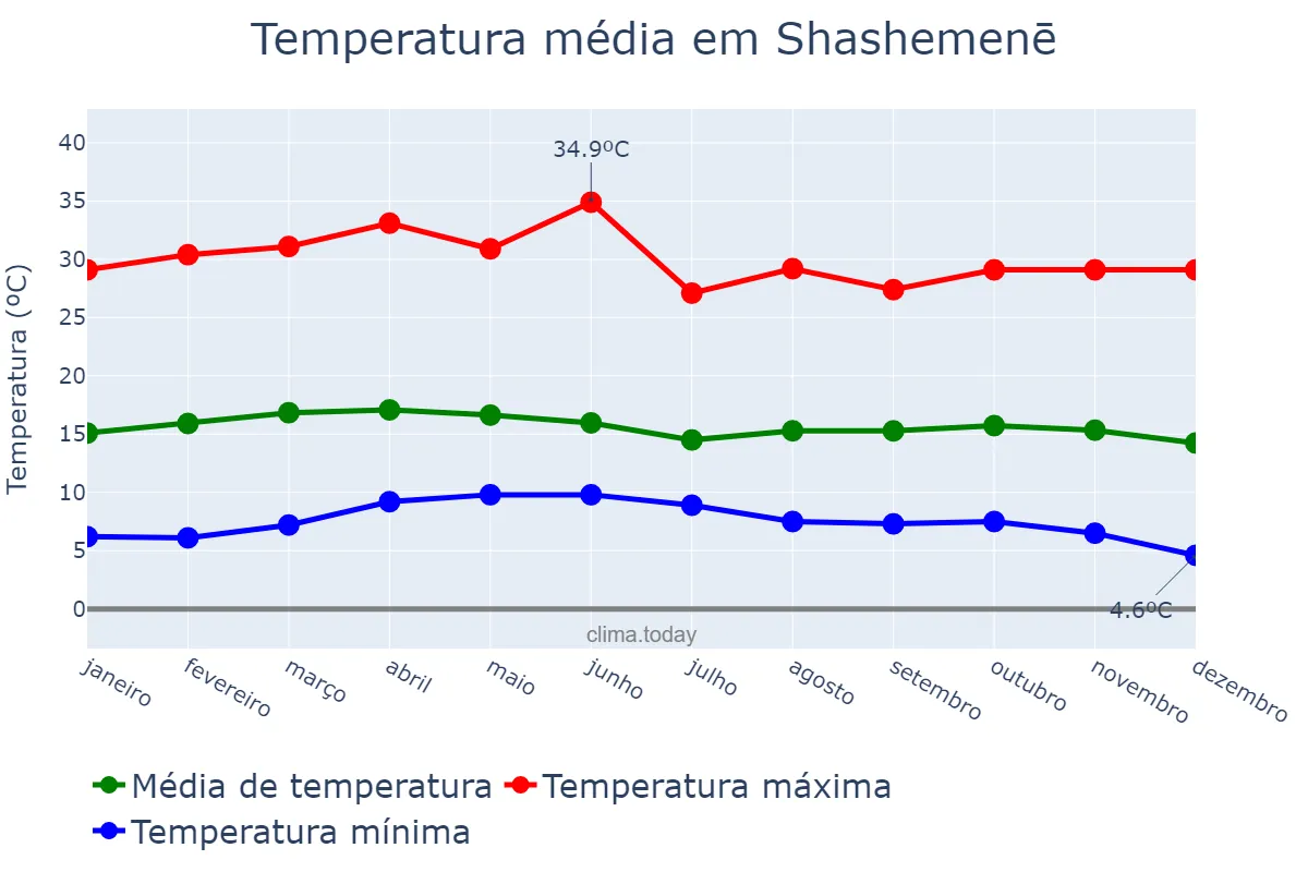 Temperatura anual em Shashemenē, Oromīya, ET