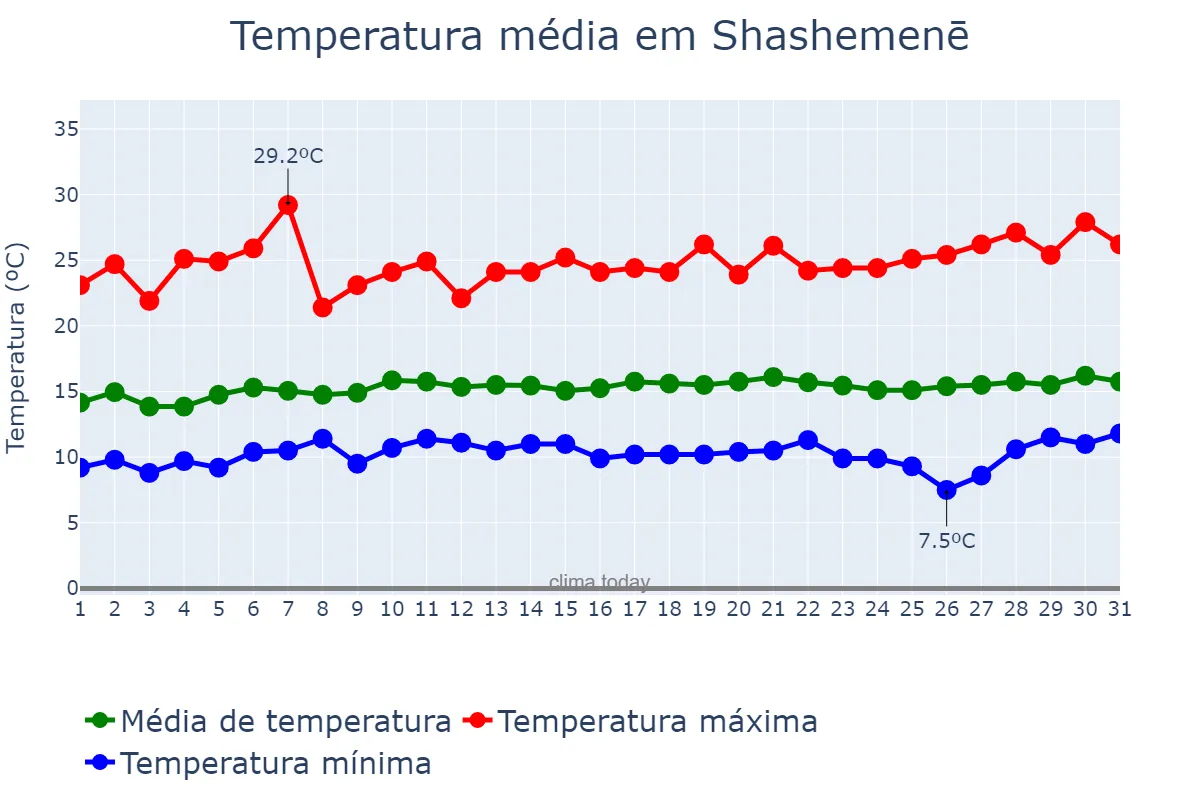 Temperatura em agosto em Shashemenē, Oromīya, ET