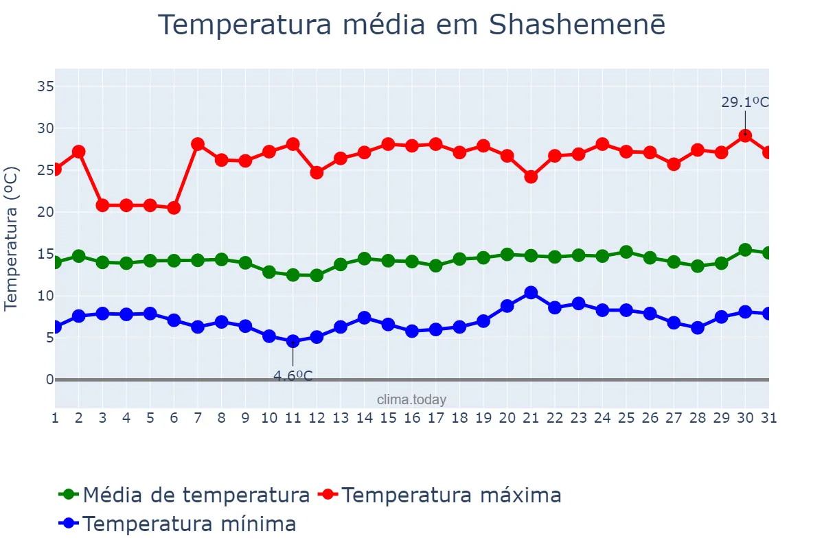 Temperatura em dezembro em Shashemenē, Oromīya, ET