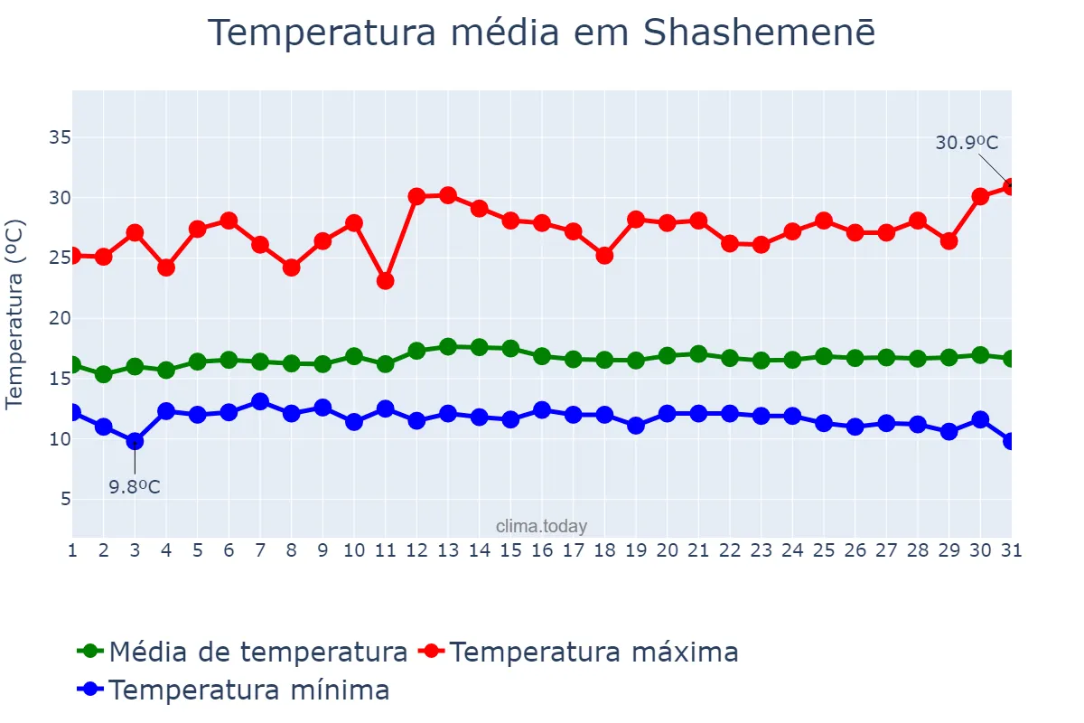 Temperatura em maio em Shashemenē, Oromīya, ET