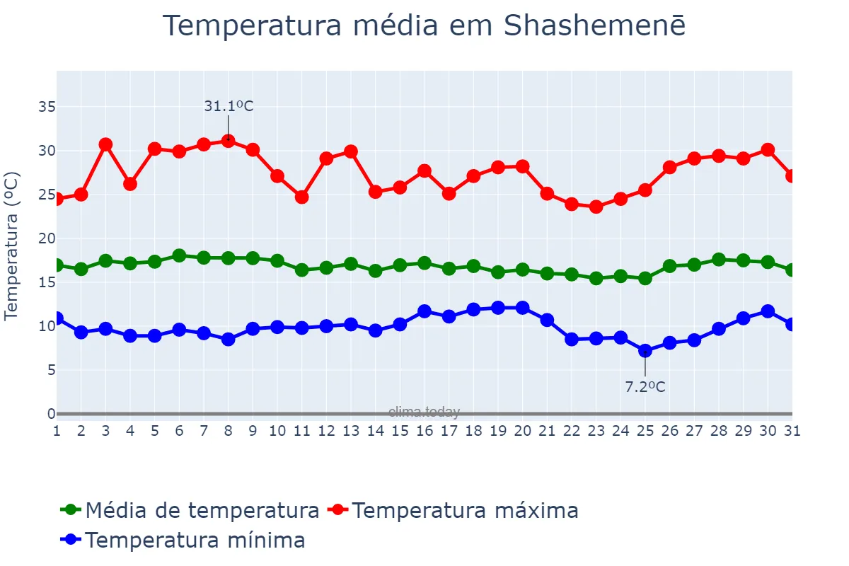 Temperatura em marco em Shashemenē, Oromīya, ET