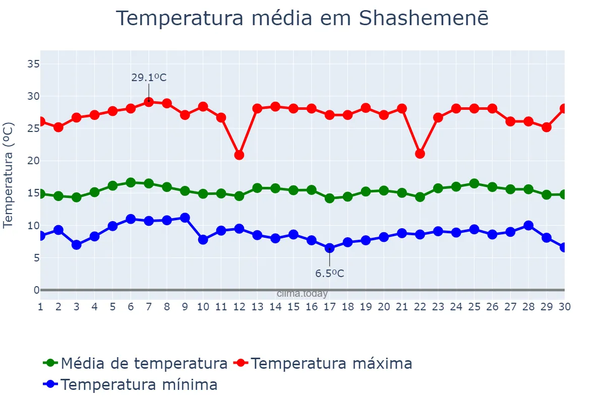 Temperatura em novembro em Shashemenē, Oromīya, ET