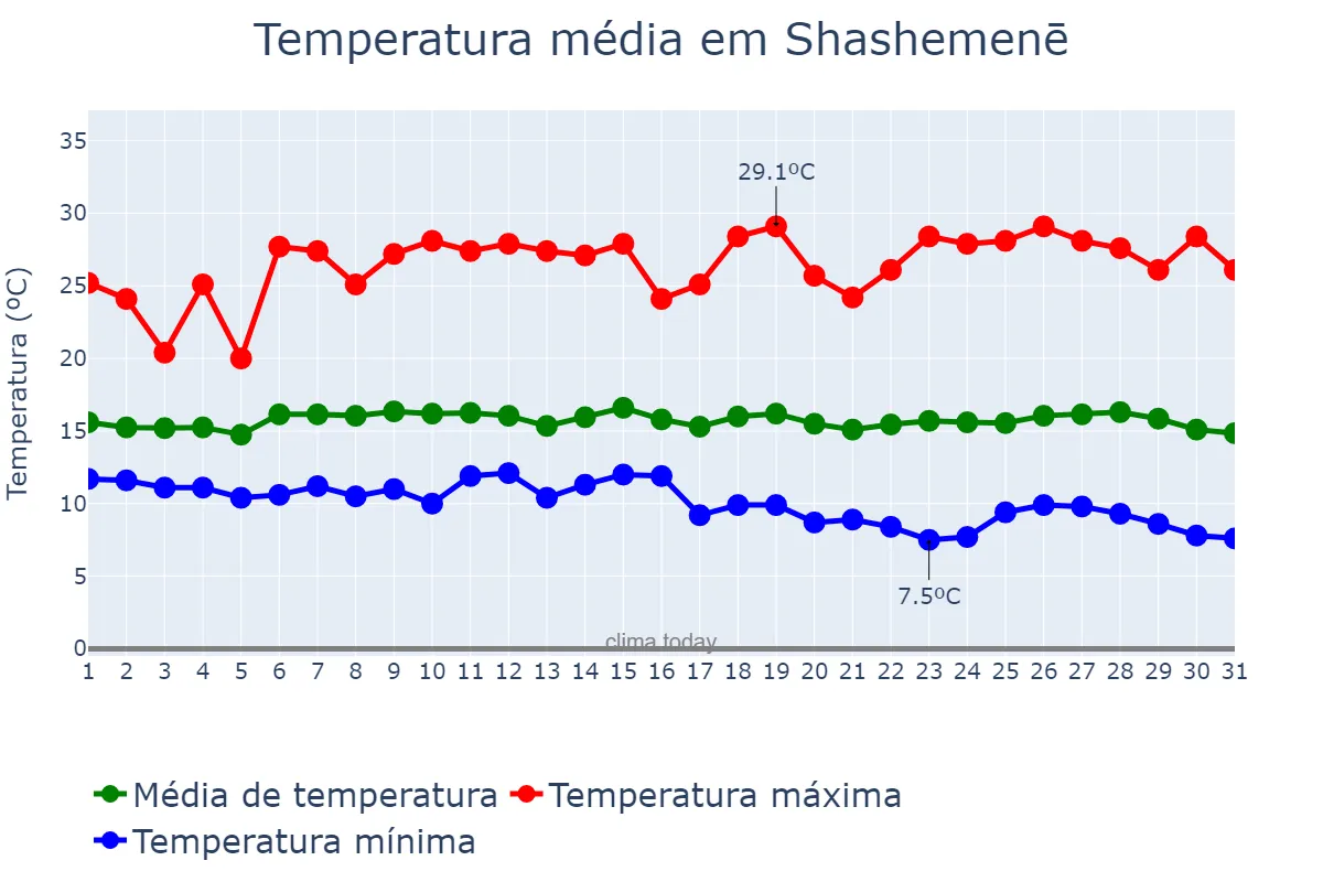 Temperatura em outubro em Shashemenē, Oromīya, ET