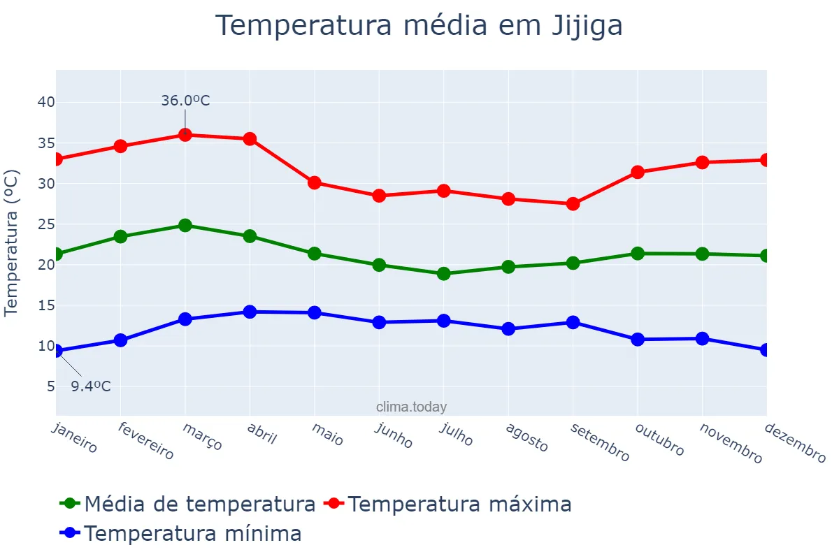 Temperatura anual em Jijiga, Sumalē, ET