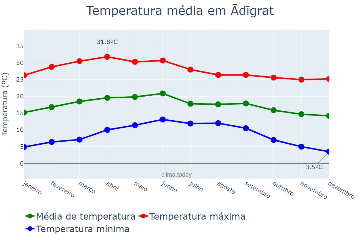 Temperatura anual em Ādīgrat, Tigray, ET
