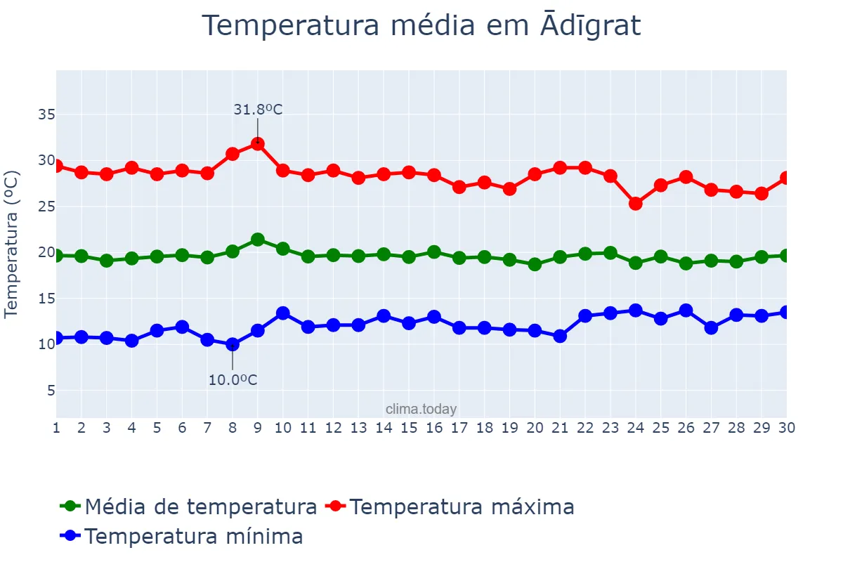 Temperatura em abril em Ādīgrat, Tigray, ET