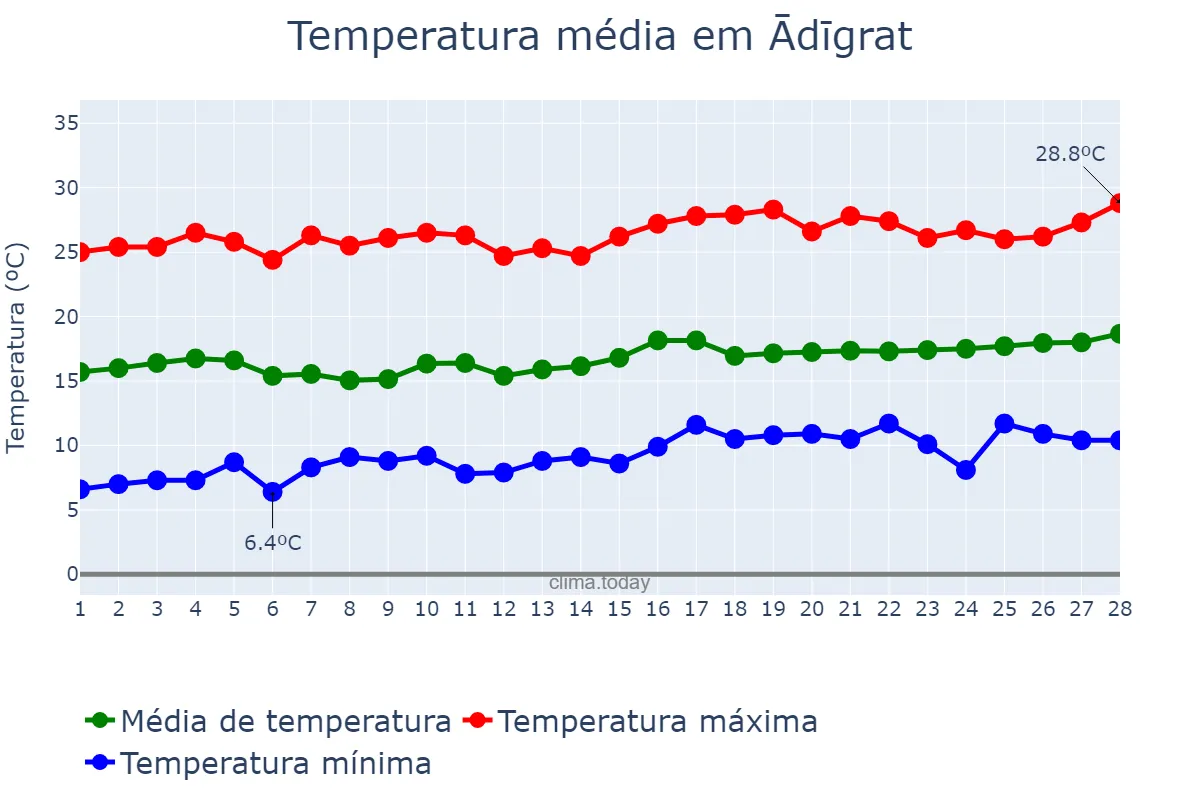 Temperatura em fevereiro em Ādīgrat, Tigray, ET