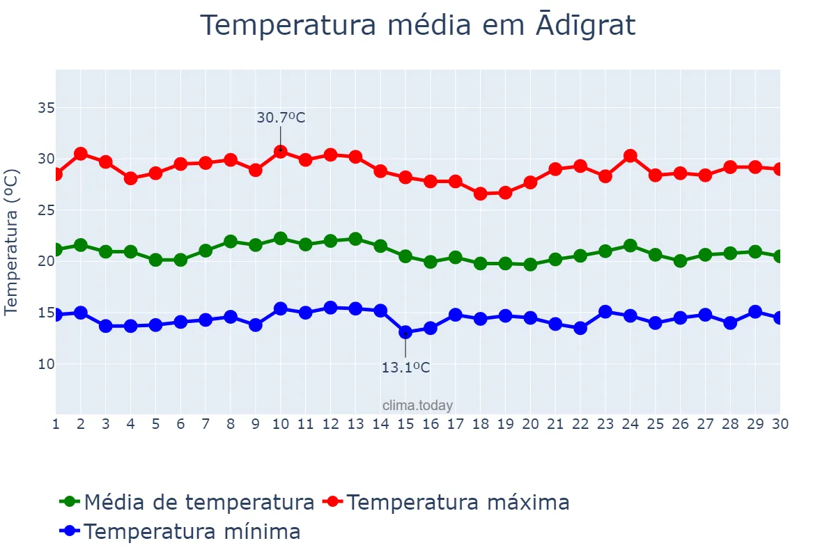 Temperatura em junho em Ādīgrat, Tigray, ET