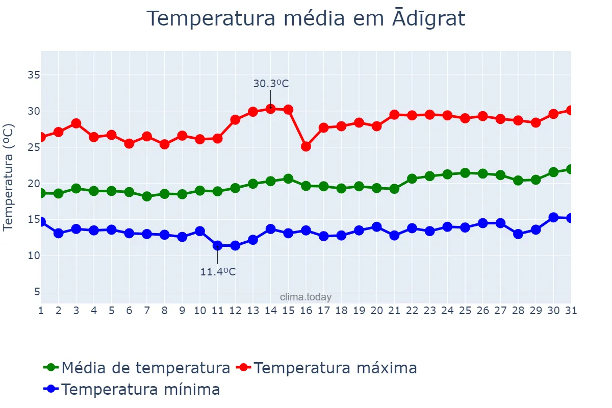 Temperatura em maio em Ādīgrat, Tigray, ET