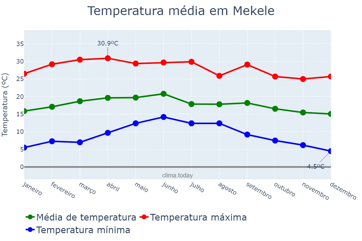 Temperatura anual em Mekele, Tigray, ET