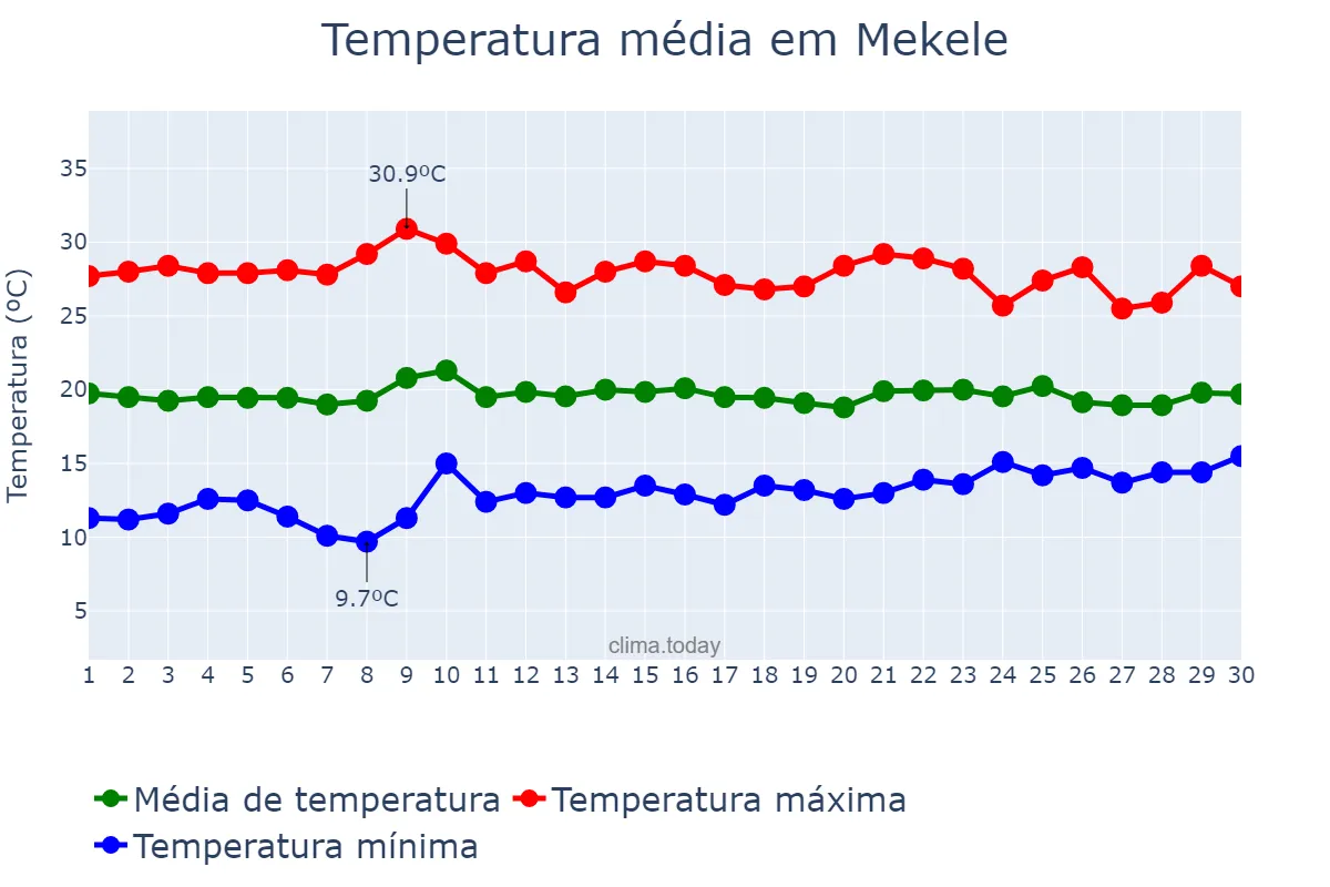 Temperatura em abril em Mekele, Tigray, ET