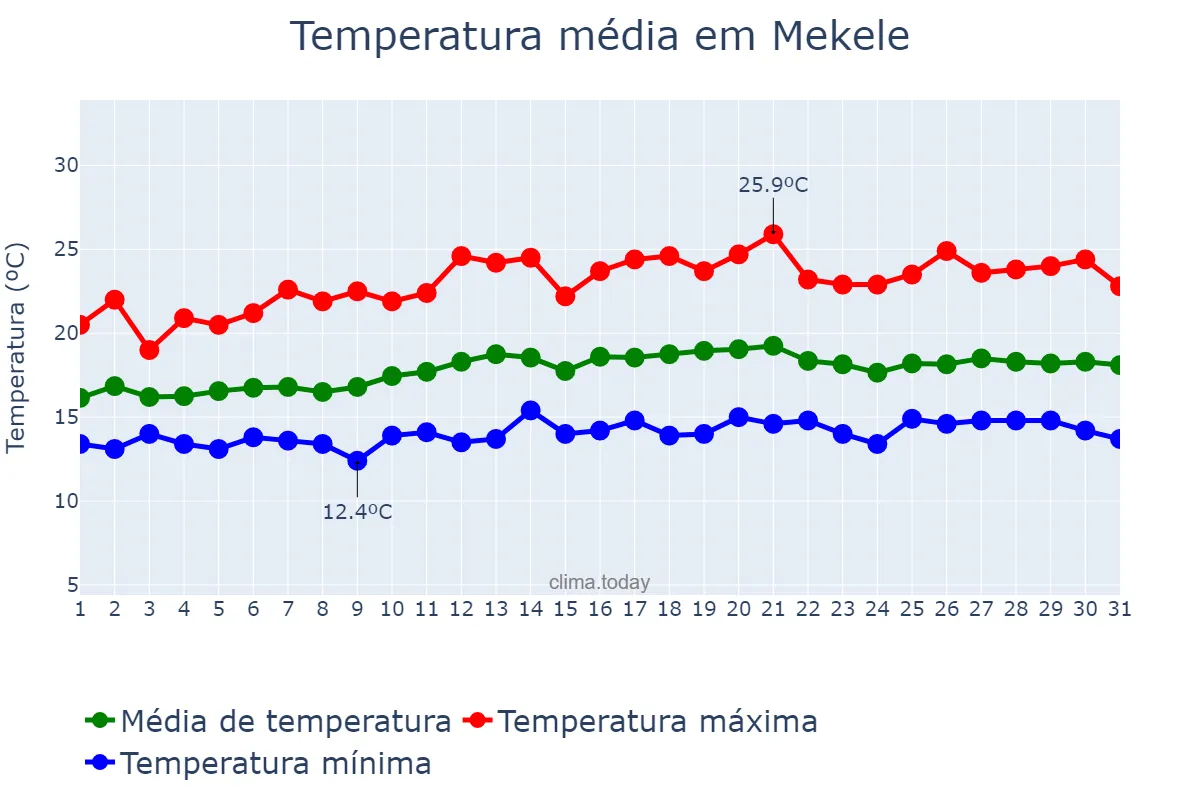 Temperatura em agosto em Mekele, Tigray, ET