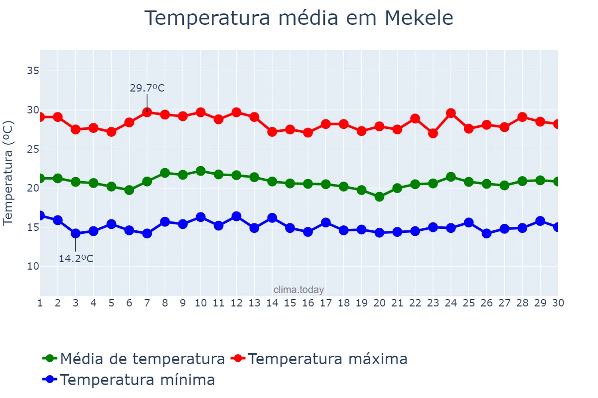 Temperatura em junho em Mekele, Tigray, ET