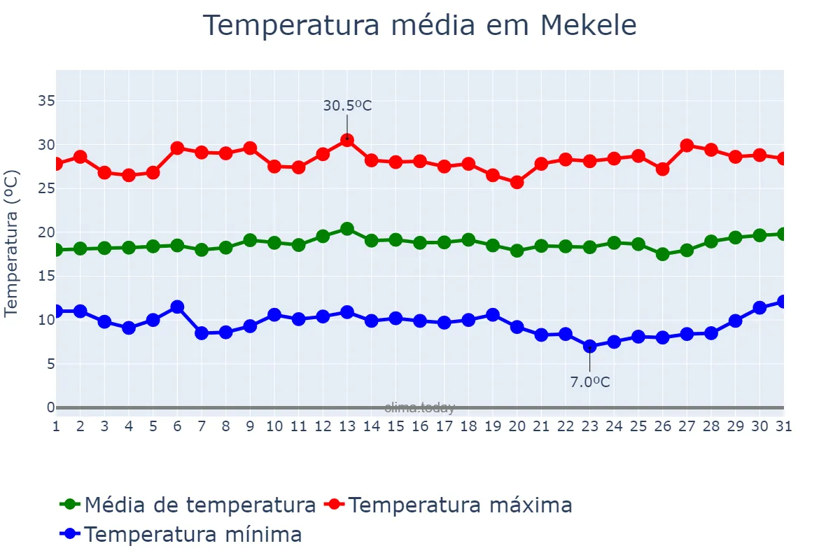 Temperatura em marco em Mekele, Tigray, ET