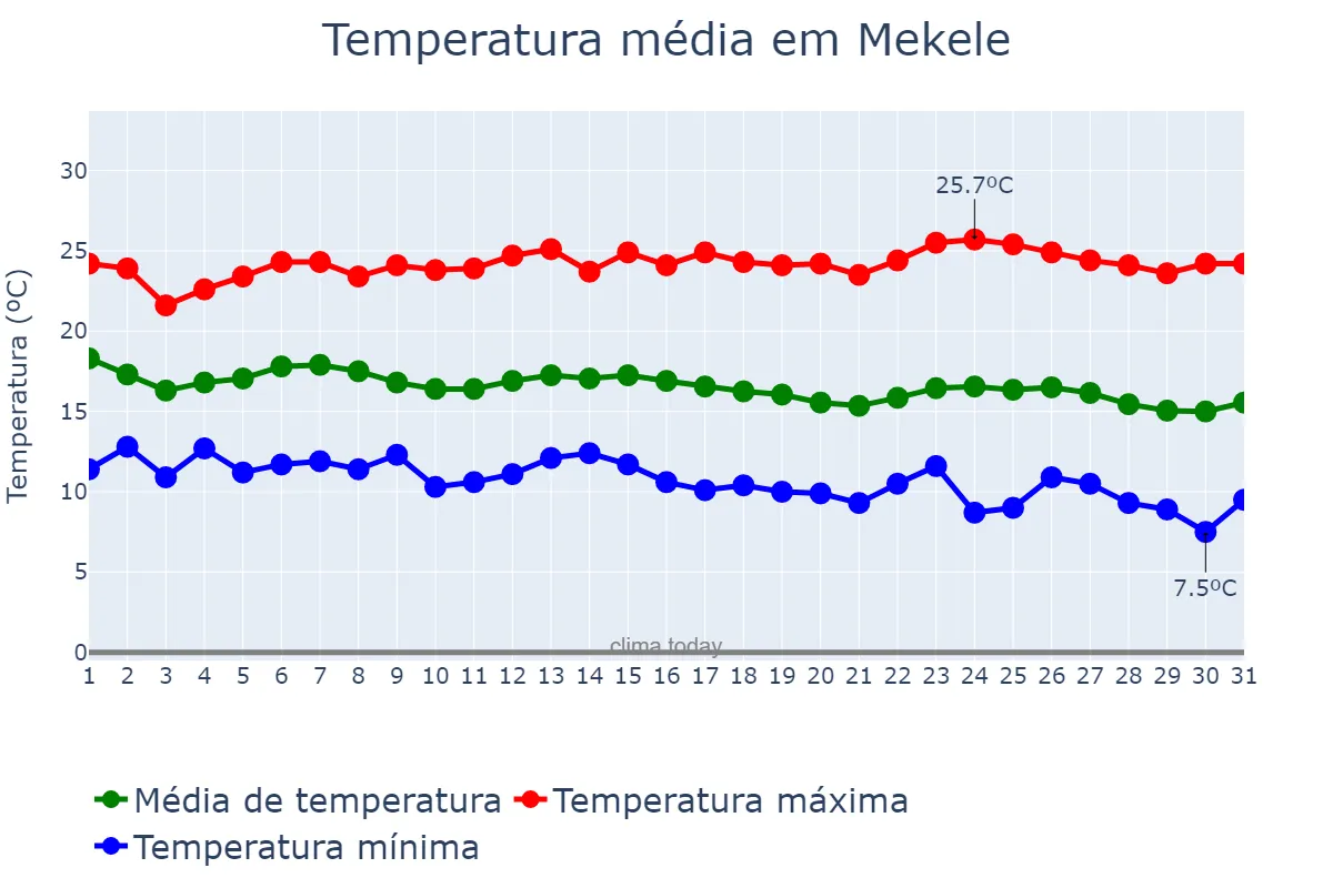 Temperatura em outubro em Mekele, Tigray, ET
