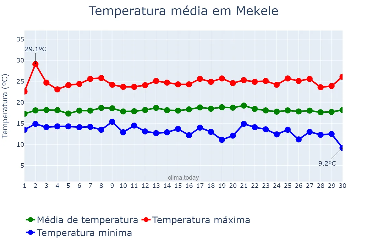 Temperatura em setembro em Mekele, Tigray, ET
