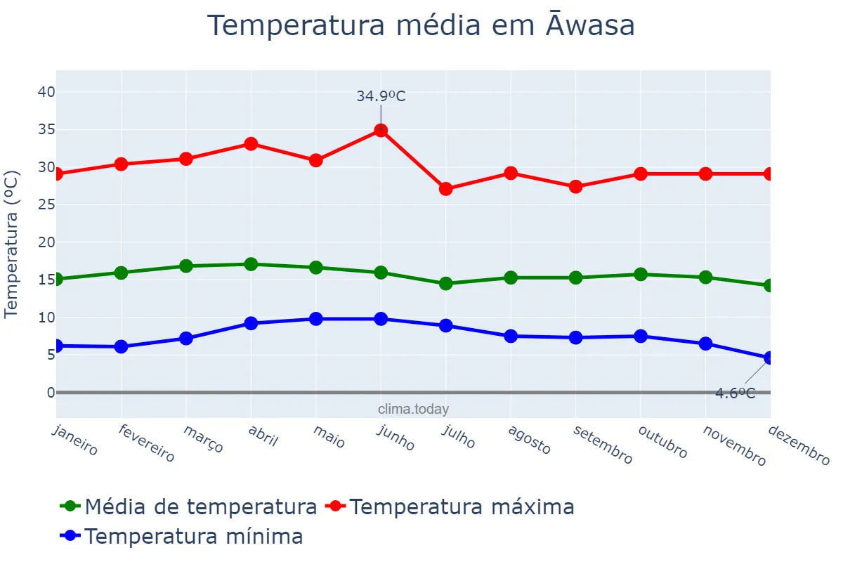 Temperatura anual em Āwasa, YeDebub Bihēroch Bihēreseboch na Hizboch, ET