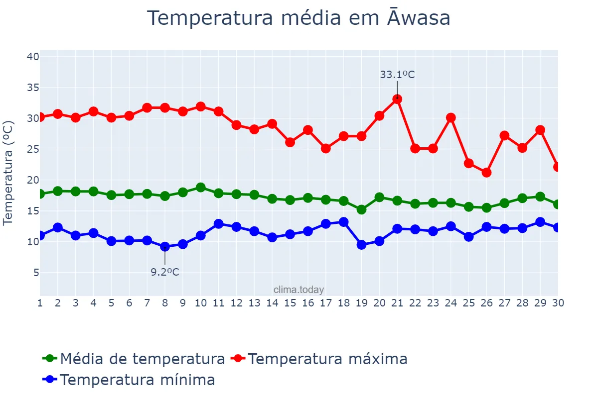Temperatura em abril em Āwasa, YeDebub Bihēroch Bihēreseboch na Hizboch, ET