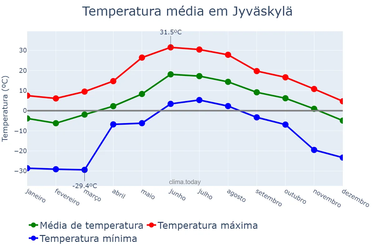 Temperatura anual em Jyväskylä, Keski-Suomi, FI