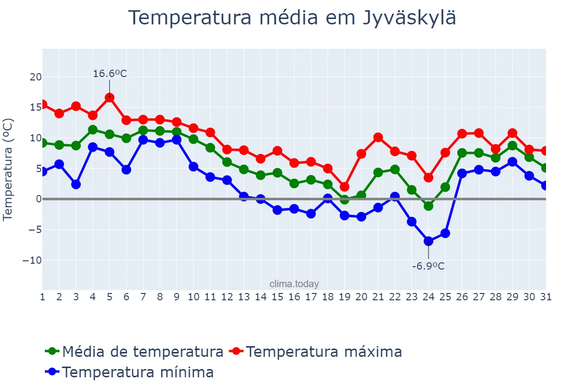 Temperatura em outubro em Jyväskylä, Keski-Suomi, FI
