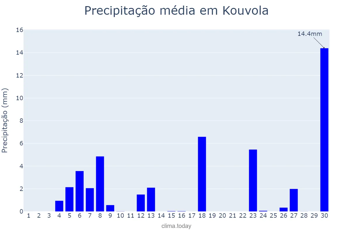 Precipitação em junho em Kouvola, Kymenlaakso, FI