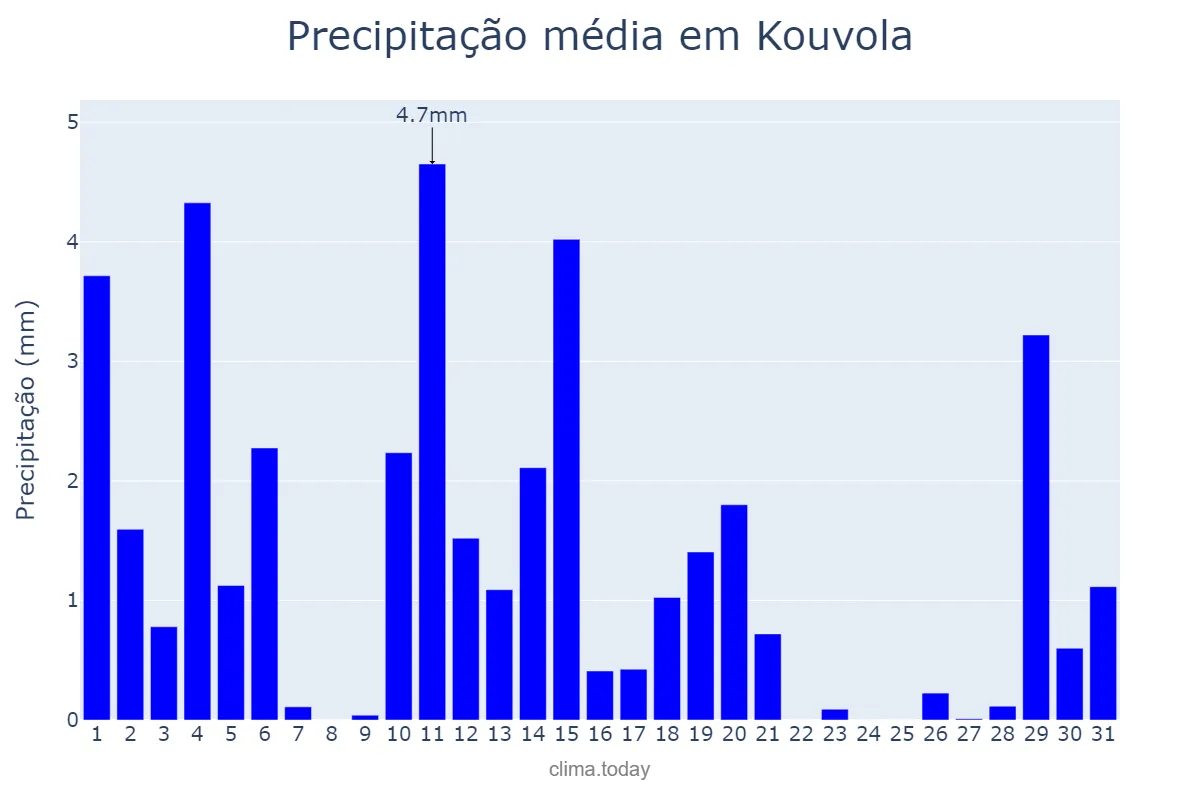 Precipitação em marco em Kouvola, Kymenlaakso, FI