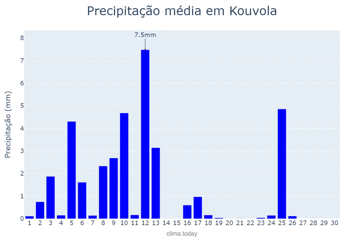 Precipitação em setembro em Kouvola, Kymenlaakso, FI
