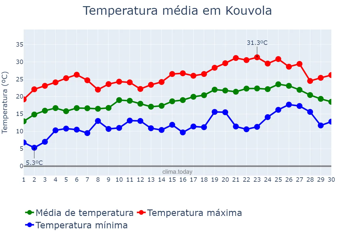 Temperatura em junho em Kouvola, Kymenlaakso, FI