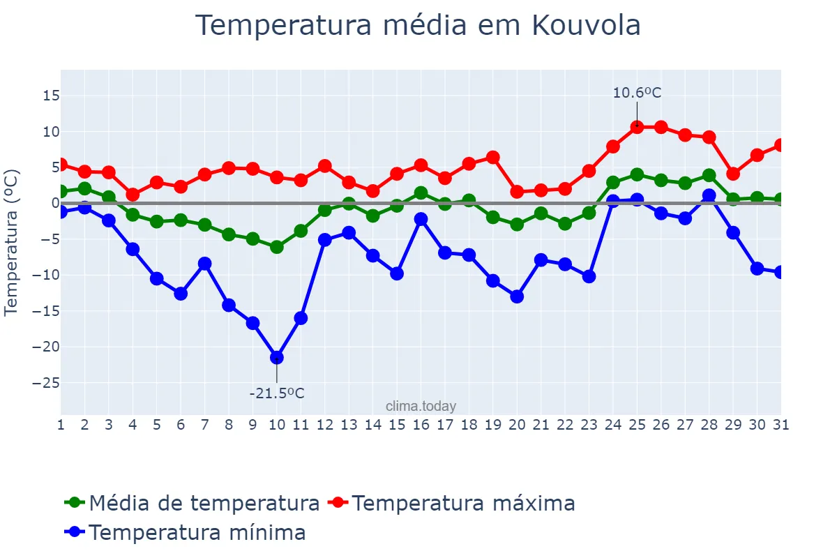 Temperatura em marco em Kouvola, Kymenlaakso, FI