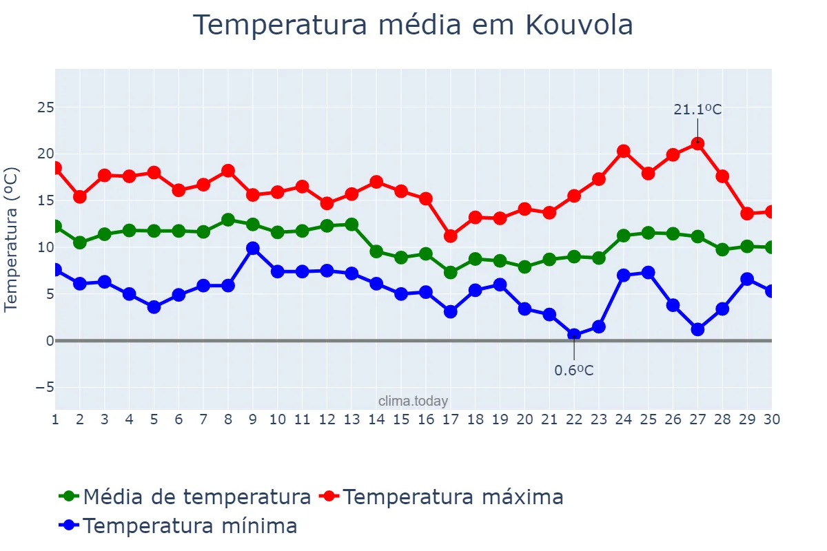 Temperatura em setembro em Kouvola, Kymenlaakso, FI